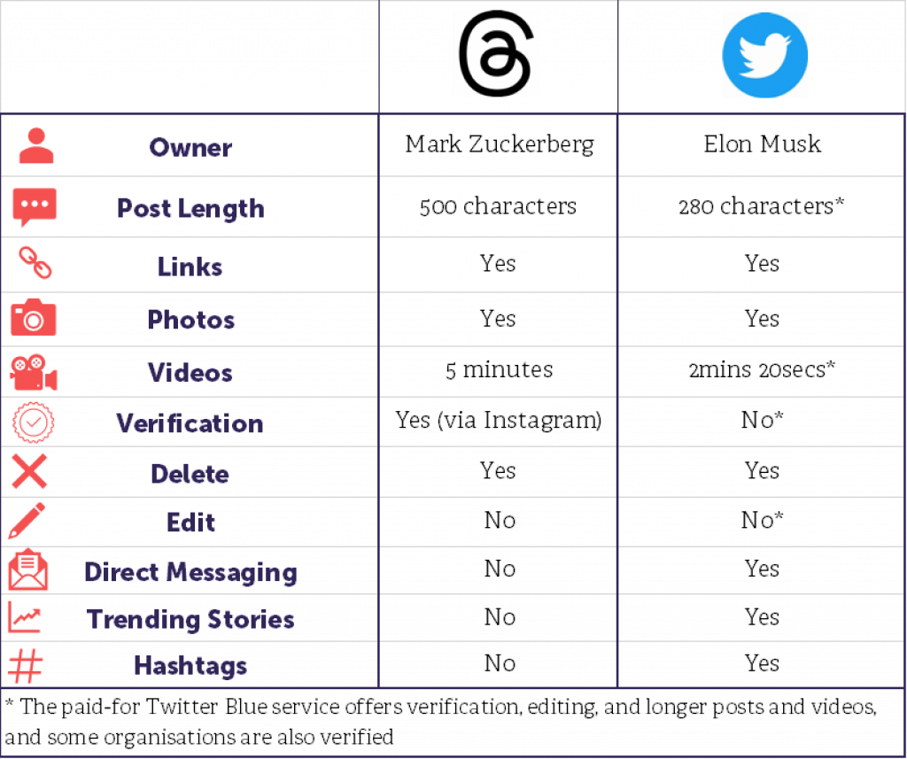 A graph comparing Threads and Twitter.